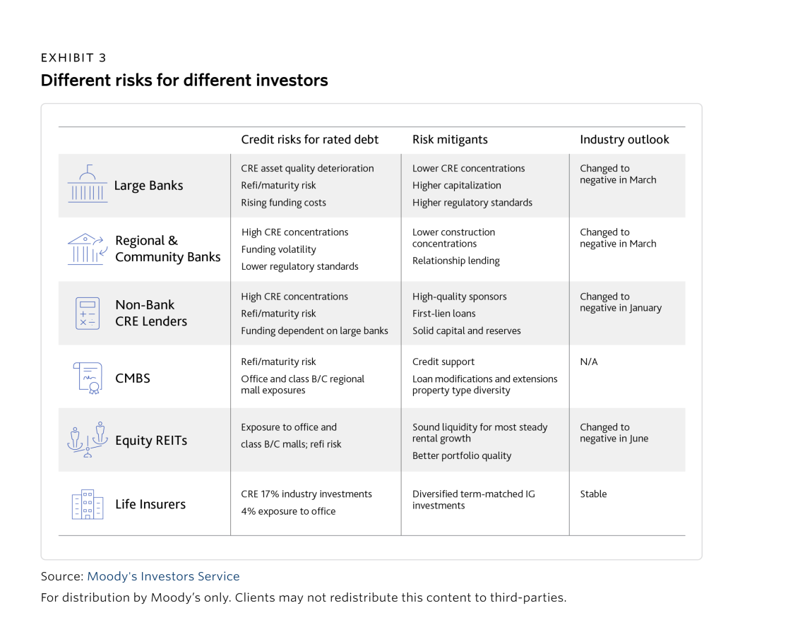 Moody's CRE Lending Outlook Varies By Asset and Lender Types, Overall